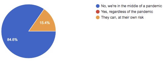 THE DIVIDE OVER TRICK-OR TREATING:        

The data recorded from Wolfpack Times reporters show that 84.6% believe that people should not go trick-or-treating due to COVID-19. On the other hand, 15.4% of reporters believe that people should be allowed to participate in this Halloween tradition at their own risk. “This year, and possibly next year, it's just not safe to have that interaction with people yet,” David Lopez, reporter, said.