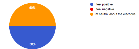 MIXED ELECTION FEELINGS- The data recorded from Wolfpack Times reporters shows that 50 percent have positive feelings about the election results. On the other hand, the other 50% of reporters have neutral feelings about the election results. “I’m glad about the results, although I don’t agree with some things Biden says I feel out of the two options he was the least worse,” Leslie Chang, reporter, said. 

