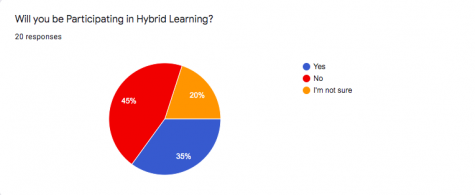 HYBRID VS ONLINE LEARNING-The data recorded from Wolfpack Times reporters shows that 20 percent are unsure if they will be participating in hybrid-learning, and 45 percent of reporters will continue school online only. On the other hand, 35 percent of reporters will take part in hybrid-learning if that option is made available. “A lot of students are losing interest in school, not having the same motivation as they did before,” Ashley Padilla, Photography Editor, said.
