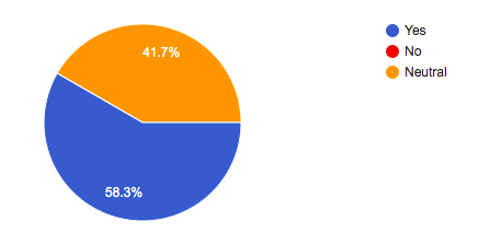 A CONTROVERSIAL NEW SCHOOL SCHEDULE- The data recorded from Wolfpack Times reporters shows that 58.3 percent are enjoying the new hybrid model schedule, and 41.7 percent of reporters have neutral feelings towards the new hybrid model schedule. 