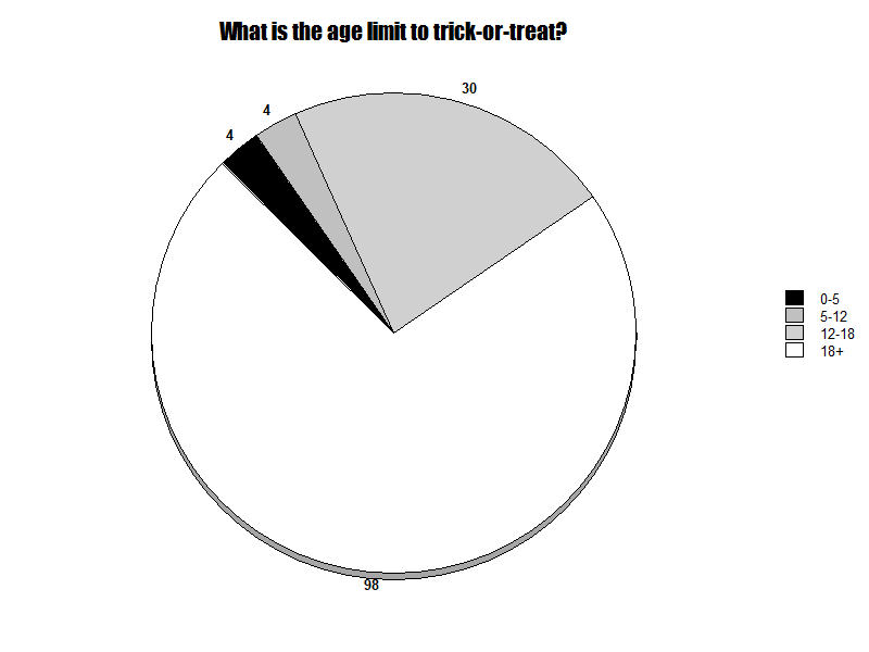 A slice of the pie: student views on trick-or-treating limits - A poll by @wolfpacktimes on Instagram surveyed 136 students, asking, “What is the age limit to trick-or-treat?"