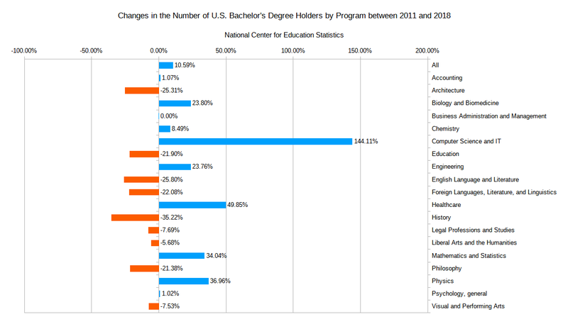 Percent change in U.S. degree holders by program between 2011 and 2018
